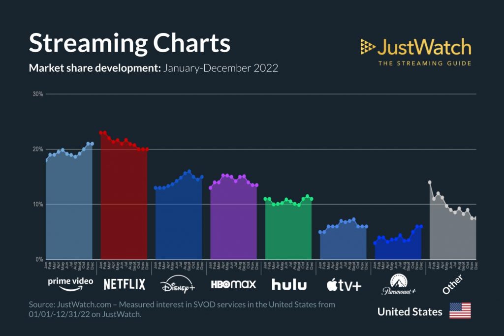 Streaming Charts 2022[Q4] Most popular SVOD services in the US